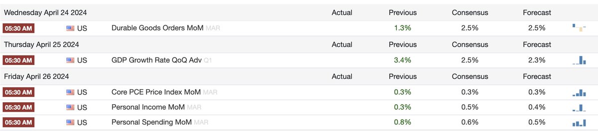 It’s a big week on the macro side, with Q1 GDP coming up on Thursday and PCE inflation barometer on Friday. Please be prepared for higher volatility toward the end of the week and a possible uptick in advance of the reports as traders scramble to position accordingly. Join our