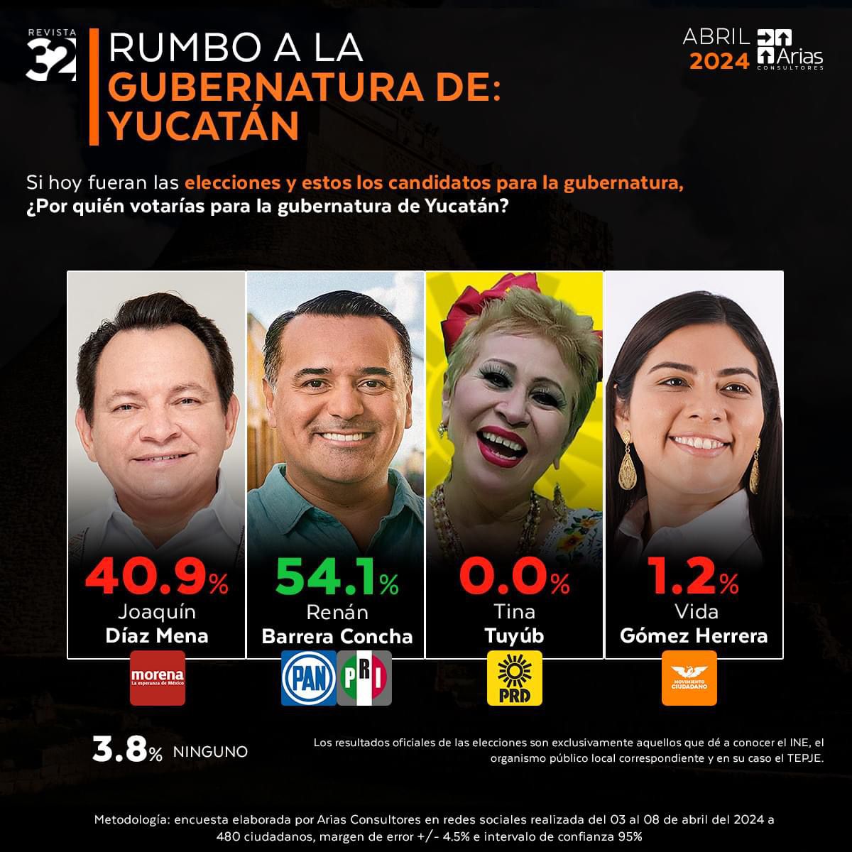 🛑En Yucatán, las encuestas para Gobernador vuelven a posicionar como favorito en 1er lugar, y con marcado margen de diferencia, a @RenanBarrera  Candidato a la Gubernatura  Coalición PAN, PRI Y Nueva Alianza.

Los Yucatecos siempre estamos unidos por Yucatán

#RenanGobernador