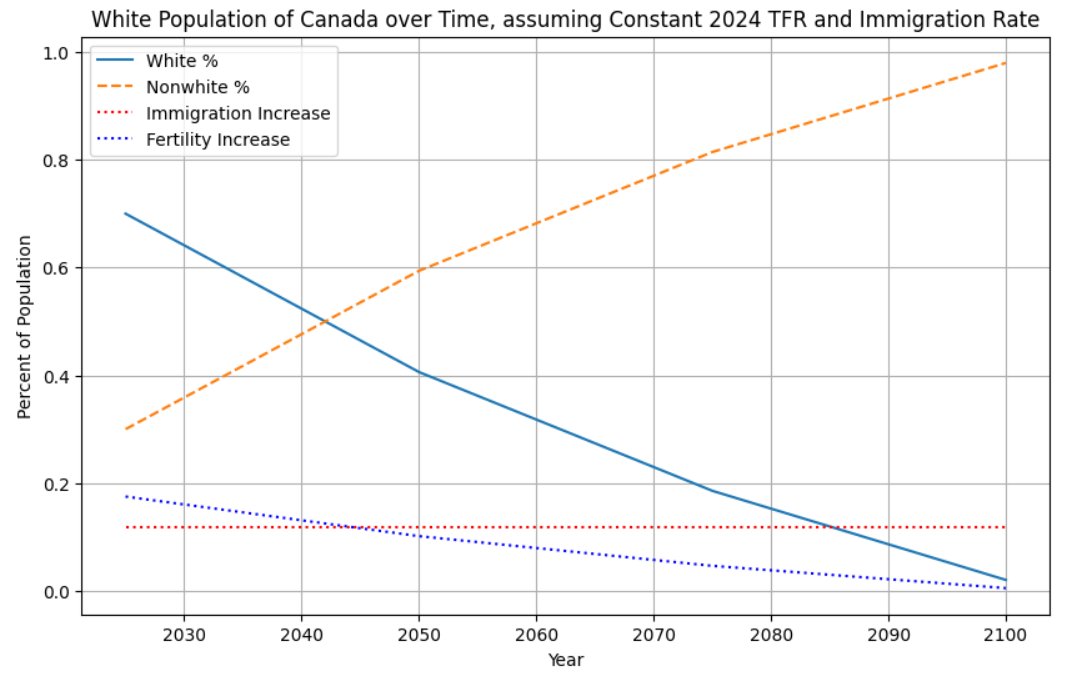 Assuming Canada's 12.5% population replacement per generation immigration rate, as well as its 1.5 children per couple fertility rate holds, Canada will be minority white in 2044, just 20 years from now!