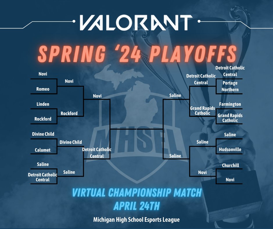 MHSEL Spring 2024 playoffs continue! The Valorant Semi-Final match is today!! 💥 Here's an update on the bracket. Good luck & congrats to @ncsd, @DCCEsports and @SalineHS for making it to the semis!!!

@massp @TheresaStager @nikkicarter81