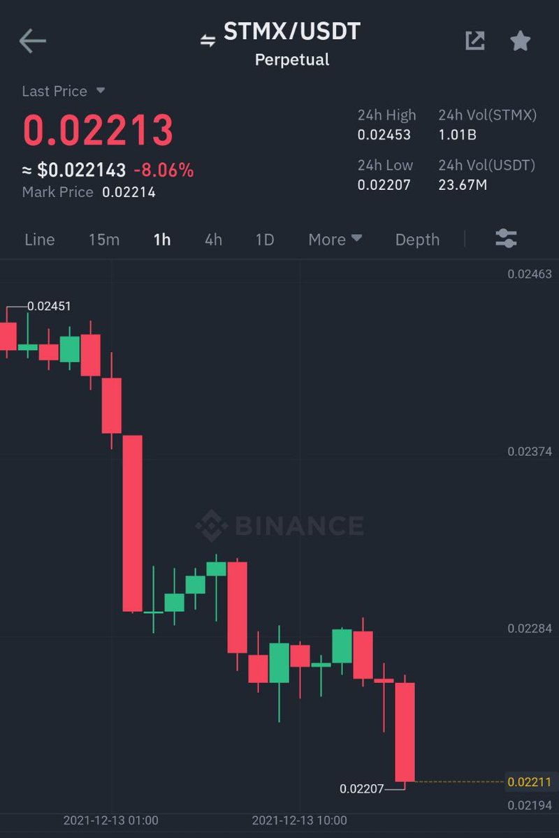 Binance Futures
#STMX/#USDT Take-Profit target 3 ✅
Profit: 93.2785% 📈
Period: 1 Days 23 Hours 0 Minutes ⏰