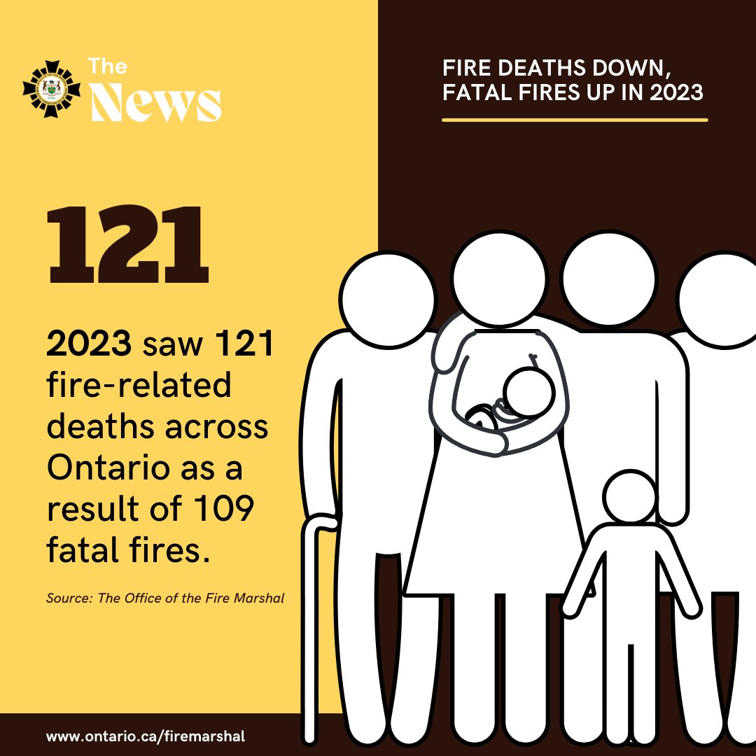 #DYK: Deadly house fires tend to occur late at night and in the early morning. That is why it's essential to ensure you have working smoke alarms. Working smoke alarms save lives! #ONfire #Firesafety