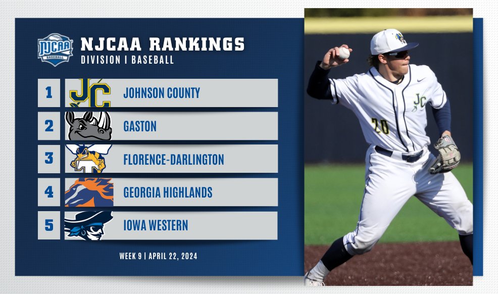 ⚔️ Cavs on TOP ⚔️ Johnson County takes over as the #⃣1⃣ team in the #NJCAABaseball DI Rankings! Indian River State and Southern Nevada join the Top-20 for the first time this season. ⚾️ Full Rankings | njcaa.org/sports/bsb/ran…