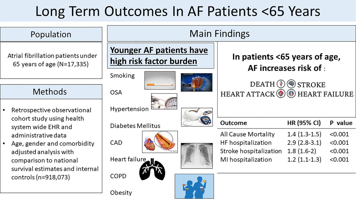 New report reveals a higher risk of atrial fibrillation sequelae in younger individuals than previously thought. 

This finding underscores the importance of early detection and management of AF in all age groups. 

Read more: ahajournals.org/doi/10.1161/CI…

#AtrialFibrillation