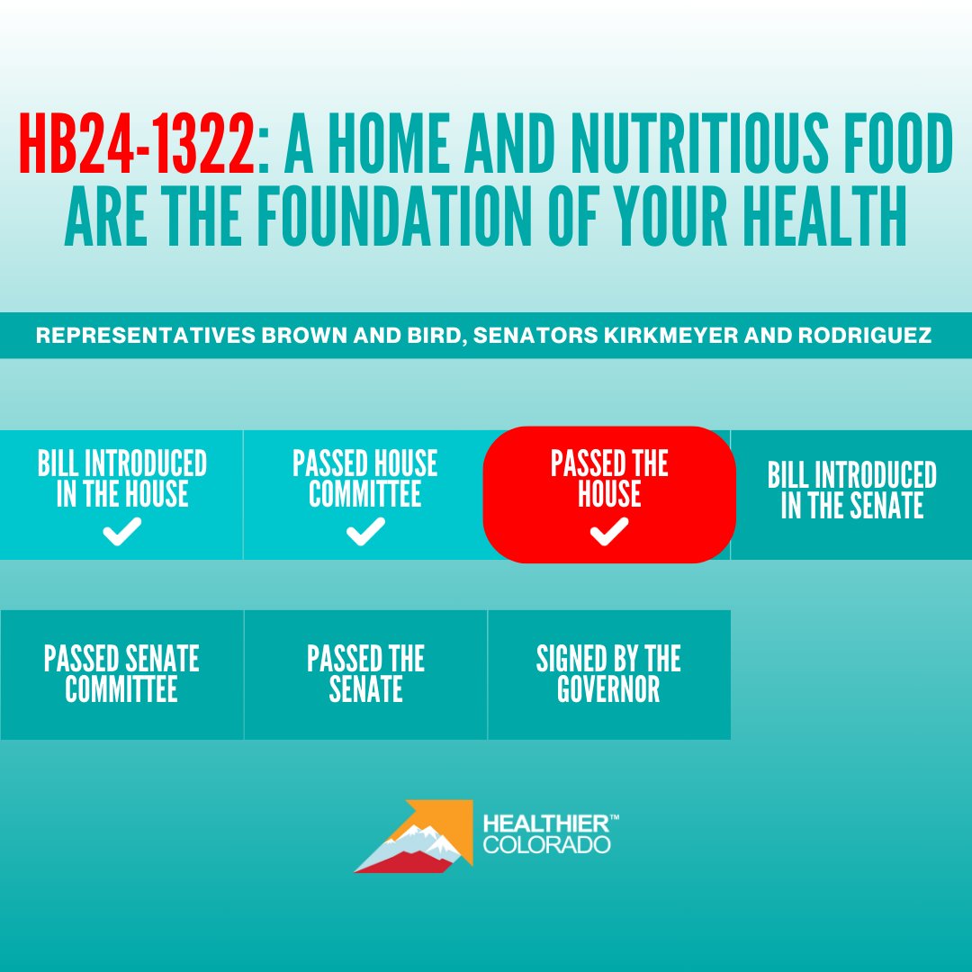 HealthierColo's tweet photo. HB24-1332 PASSED THE HOUSE! 🎉
By determining the feasibility of an 1115 waiver, HB24-1332 will allow CO to fund housing and nutrition services through Medicaid. Thank you for championing this bill through its first chamber, @ShannonBird4CO and @KyleBrownHD12! #coleg #copolitics https://t.co/Me8KhrqZnM