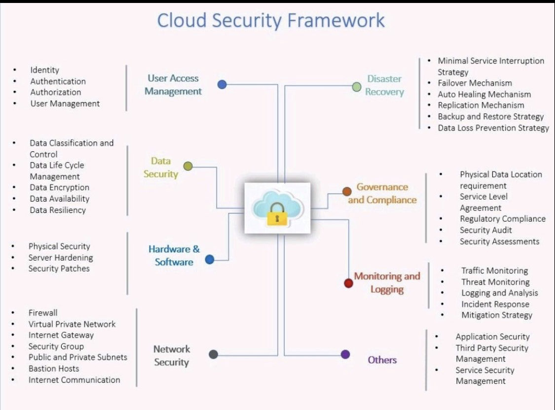 Framework #CloudSecurity #DataProtection #CyberSecurity #InformationSecurity