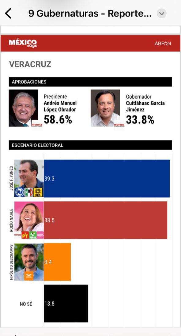 Podríamos estar de acuerdo o no con las preferencias de los candidatos a la gubernatura, pero en lo que casi todas las encuestas aciertan es en lo mal calificado que sale Cuitláhuac Garcia. Uno de los peores calificados entre los gobiernos morenistas. #Veracruz #Elecciones