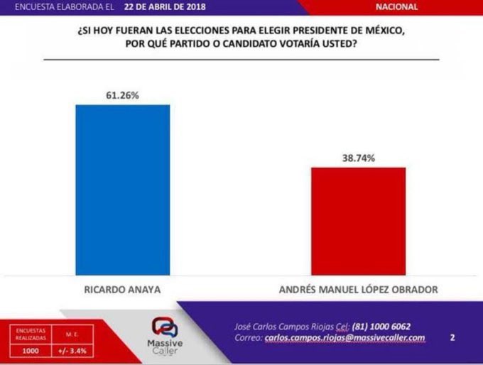 FreddyOliviery's tweet photo. Un día como hoy pero del 2018, las encuestas de Massive Caller decían que Ricardo Anaya ganaría. https://t.co/kquzWslC0T