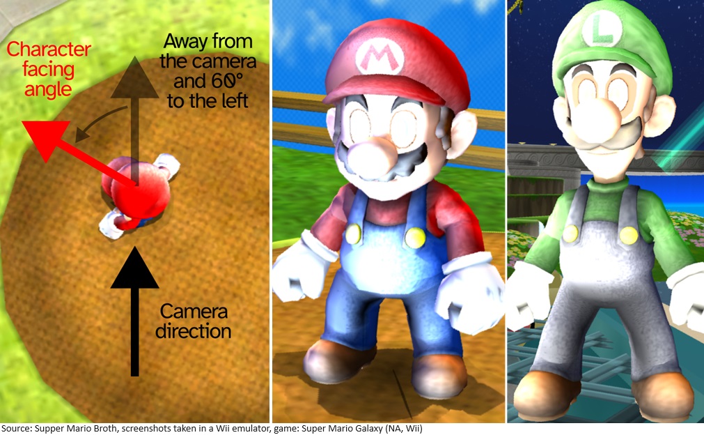 In Super Mario Galaxy, character lighting is based on camera direction for the 'rim lighting' effect. If characters are facing away from the camera and 60° to the left, they will be looking directly into the light, which completely annihilates their irises with its brightness.