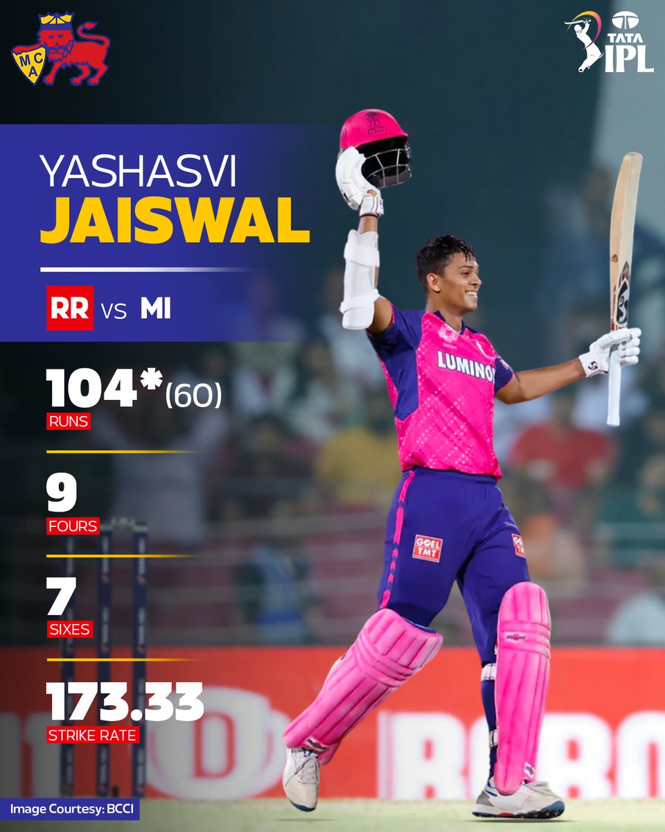 Yashasvi Jaiswal dazzles with a magnificent century 💯🤩 The southpaw opener leads RR to victory in the run chase 💪 #MCA #Mumbai #Cricket #BCCI #TATAIPL #RRvMI | @ybj_19