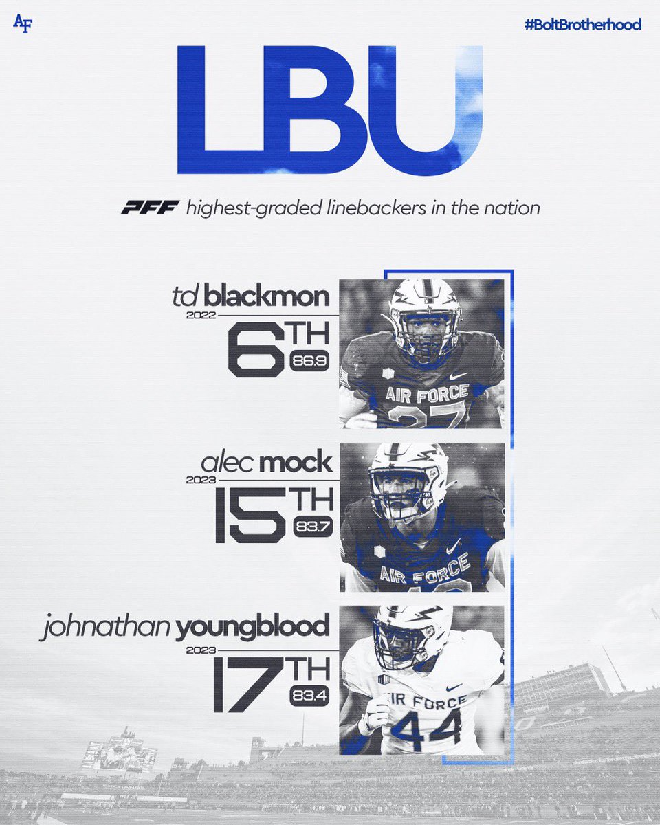 Sam Oakland (@samoakland06) on Twitter photo Thank you God!! After a great conversation with <a href="/CoachLamAF/">Ken Lamendola</a>, I received my second Division 1 offer from <a href="/AF_Football/">Air Force Football</a> #flyfightwin #BoltBrotherhood <a href="/RoHawkCoach/">Coach Ortiz</a> <a href="/Gunz4tacceast/">Coach V. Gonzales ๐ ๐๏ธโโ๏ธ</a> <a href="/CoachMAtwell/">Matt Atwell</a> Thank you God!! After a great conversation with <a href="/CoachLamAF/">Ken Lamendola</a>, I received my second Division 1 offer from <a href="/AF_Football/">Air Force Football</a> #flyfightwin #BoltBrotherhood <a href="/RoHawkCoach/">Coach Ortiz</a> <a href="/Gunz4tacceast/">Coach V. Gonzales ๐ ๐๏ธโโ๏ธ</a> <a href="/CoachMAtwell/">Matt Atwell</a>
