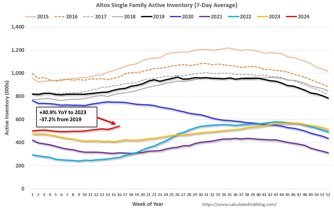 Housing April 22nd Weekly Update: Inventory up 3.0% Week-over-week, Up 30.9% Year-over-year calculatedriskblog.com/2024/04/housin…