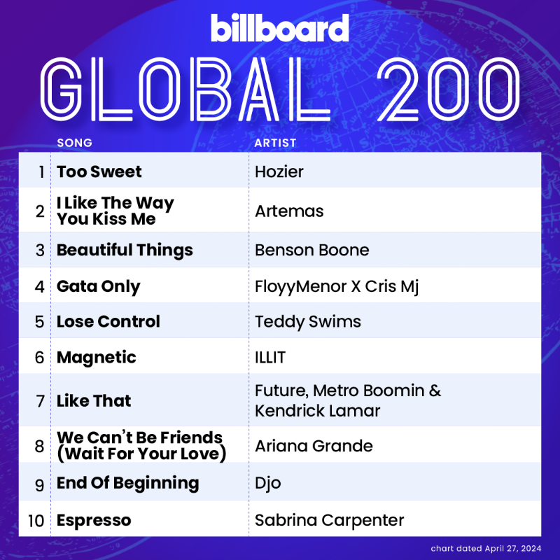 billboardcharts's tweet photo. This week's #Global200 top 10 (chart dated April 27, 2024).
