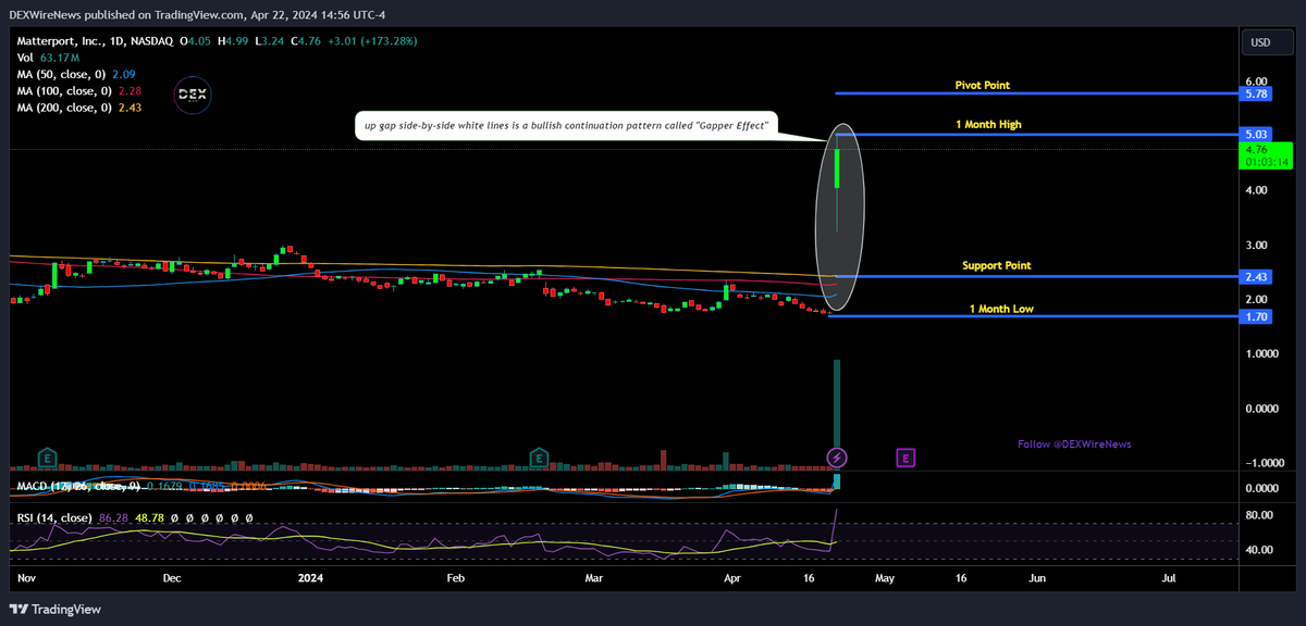 DEXWireTeam's tweet photo. CoStar Group makes a monumental move! π’πΌ Acquisition of Matterport sends $MTTR stock soaring by 172.41%. @DEXWireNews
#RealEstateRevolution #AcquisitionAnnouncement #MTTR #Costargroup
βοΈLearn More About $MTTR π¨ Sign Up For FREE π±SMS Updates: https://t.co/Qqr294ZRUj https://t.co/uZ1O9sARoN