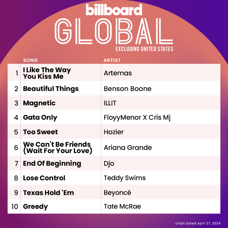 billboardcharts's tweet photo. This week's Global Excl. U.S. top 10 (chart dated April 27, 2024).