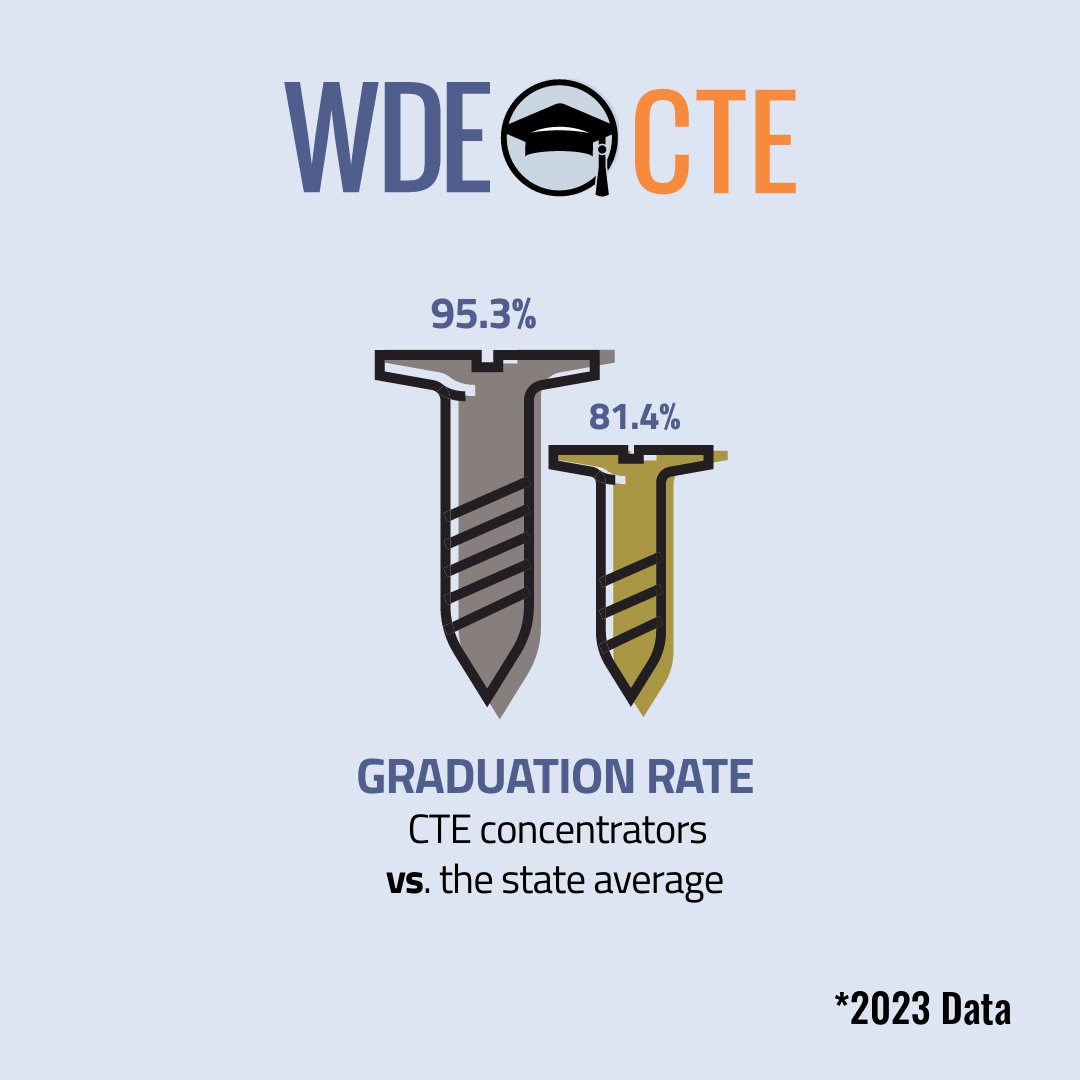#WyDeptED is serious about #CTE! Career and Technical Education plays a pivotal role in preparing students for graduation. Students who are enrolled in CTE courses are more likely than their peers to graduate. #WyoEdChat #WyomingEducation