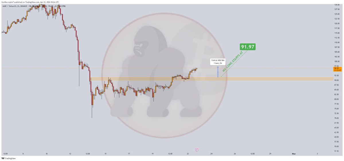 GorillaCrypto7's tweet photo. #AAVEUSDT 60% 10x 2H https://t.co/qmYkPUkyg1