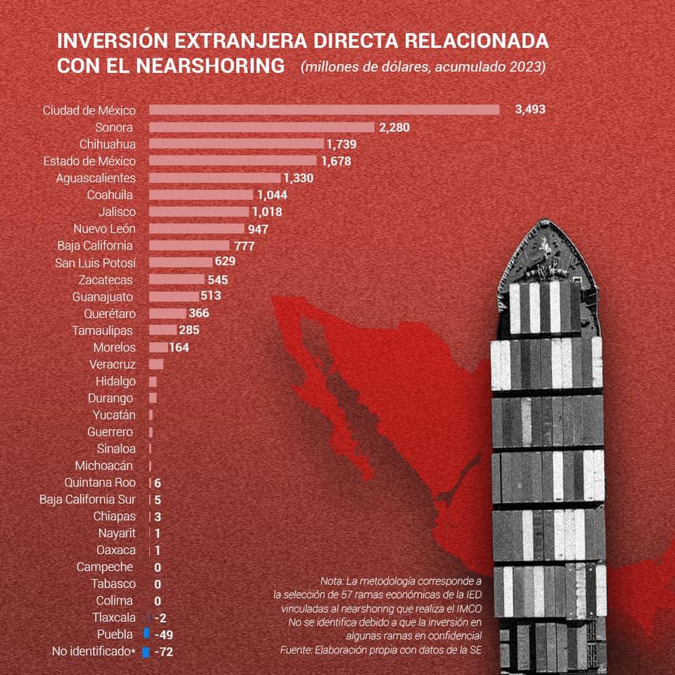 traderseinvermx's tweet image. 🇲🇽💵💰 l Durante 2023, #México #captó al menos 17,200 millones de dólares en #inversión extranjera directa (IED) a través del fenómeno de relocalización industrial conocido como el #nearshoring, pero no todos los #estados del país obtuvieron beneficios equitativos.
