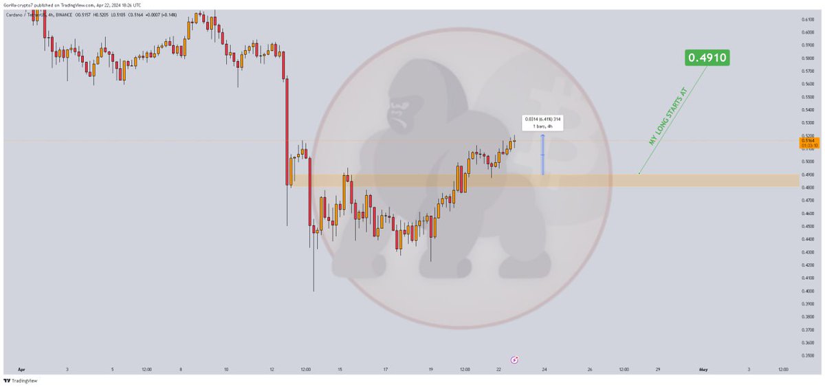 GorillaCrypto7's tweet photo. #ADAUSDT 60% 10x 4H https://t.co/T66SrKxuOV