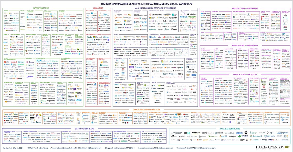 The AI/ML landscape curated by @MarkTruck is incredibly detailed. I find the interactive version on buff.ly/3L211Wa to be my preferred choice.