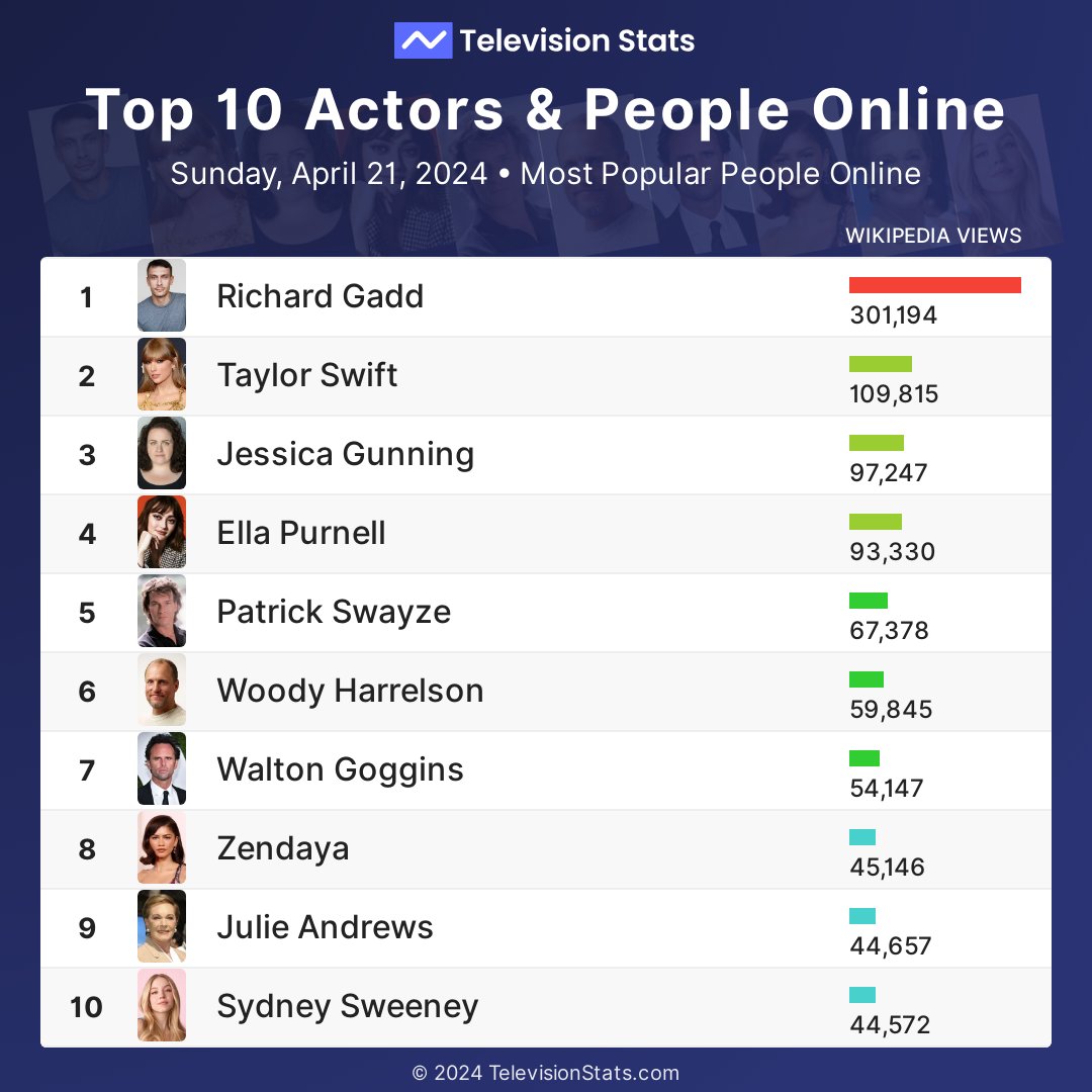 Top 10 Actors and People Yesterday

1 #RichardGadd
2 #TaylorSwift
3 #JessicaGunning
4 #EllaPurnell
5 #PatrickSwayze
6 #WoodyHarrelson
7 #WaltonGoggins
8 #Zendaya
9 #JulieAndrews
10 #SydneySweeney

More at TelevisionStats.com/actors