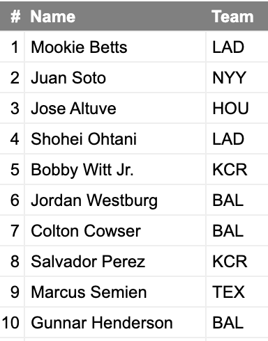 The WAR leaders on @fangraphs feature a trio of 25-year-old, 24-year-old and 22-year-old @Orioles in the top 10. Stars among stars.