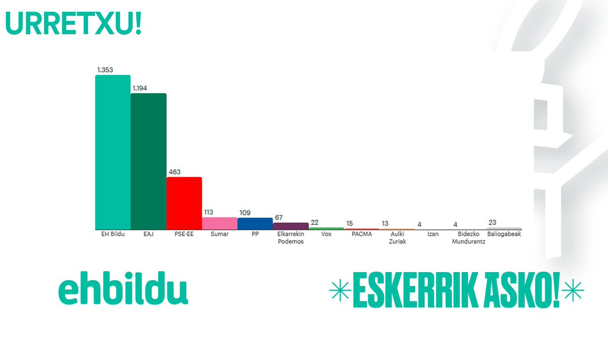 EHbildurretxu's tweet photo. URRETXUN LEHEN INDARRA GARA!😊
Hauteskundeak irabazi ditugu  1353 botoekin. Ezker soberanistak herrian izan dituen emaitza onenak izan dira hauek. 
Gaur, zuen babes eta indarrari esker, herri honen alde lanean jarraituko dugu!
Aldaketa martxan da eta geldiezina da.

Al tajo!💪🏼 https://t.co/GwsjJVRlrx
