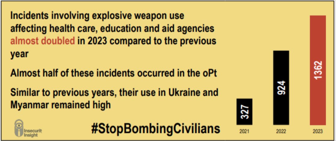 InsecurityInsig's tweet photo. 🧵(1/2) ‼️ Incidents involving #explosiveweapon use affecting #health care, #education and #aid agencies almost DOUBLED in 2023 compared to the previous year. The Political Declaration is more important than ever.
#StopBombingCivilians
#NotATarget
#ProtectionForum24 https://t.co/1zjc3SStYk