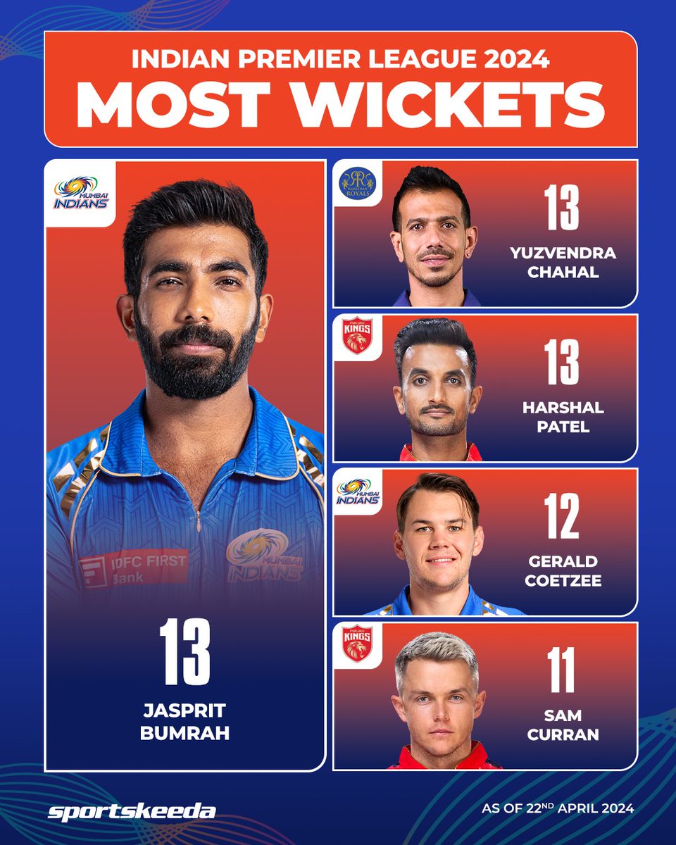 BOOM 🤝 Yuzi Chahal 🤝 Harshal Patel 

The Indian trio is leading the charts! 🔥

#MumbaiIndians #YuziChahal #JaspritBumrah #RajasthanRoyals #Cricket #IPL2024 #Sportskeeda