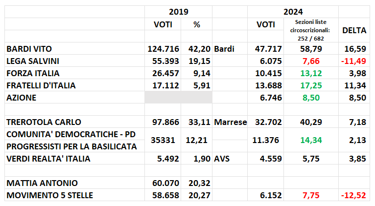 #Basilicata2024 #Conte è riuscito a perdere più di #Salvini Quella merda che era il Governo gialloverde sparirà insieme finalmente Da un primo esame i voti persi dal Conte li ha presi il PD e Azione mentre quelli di Salvini la Meloni
