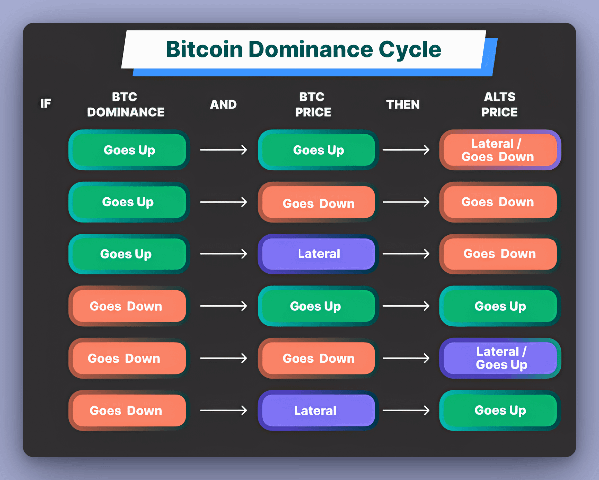 It's crucial to recognize when alts are starting to really skyrocketing.

During a bullish phase for altcoins, you could potentially earn 100x times more than with BTC or ETH, as they have the potential to yield not just 2x but up to a 1000x return.