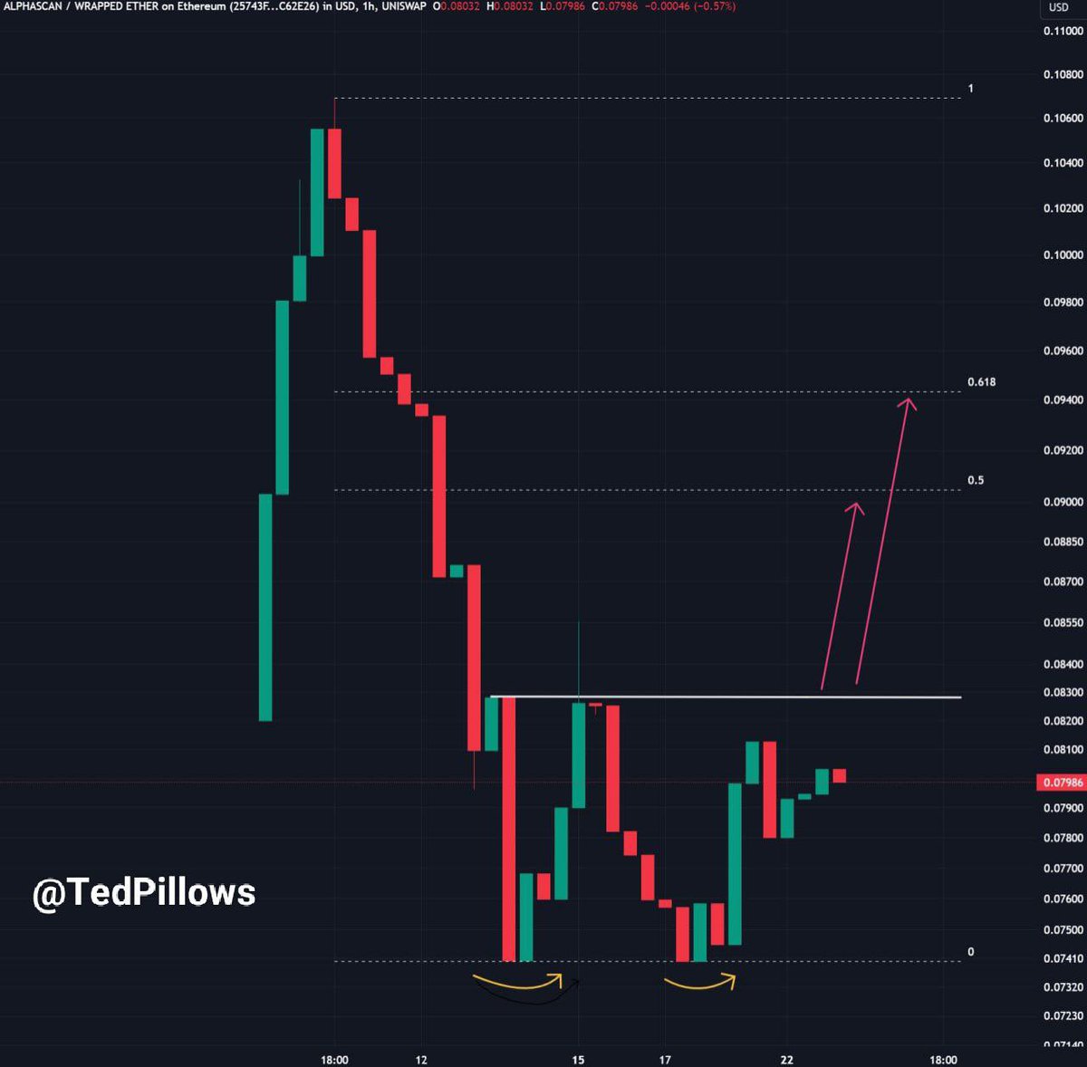 $ASCN next parabolic move is loading - Double bottom ✅ Now just flip $0.085 in support and it'll be ready to fly