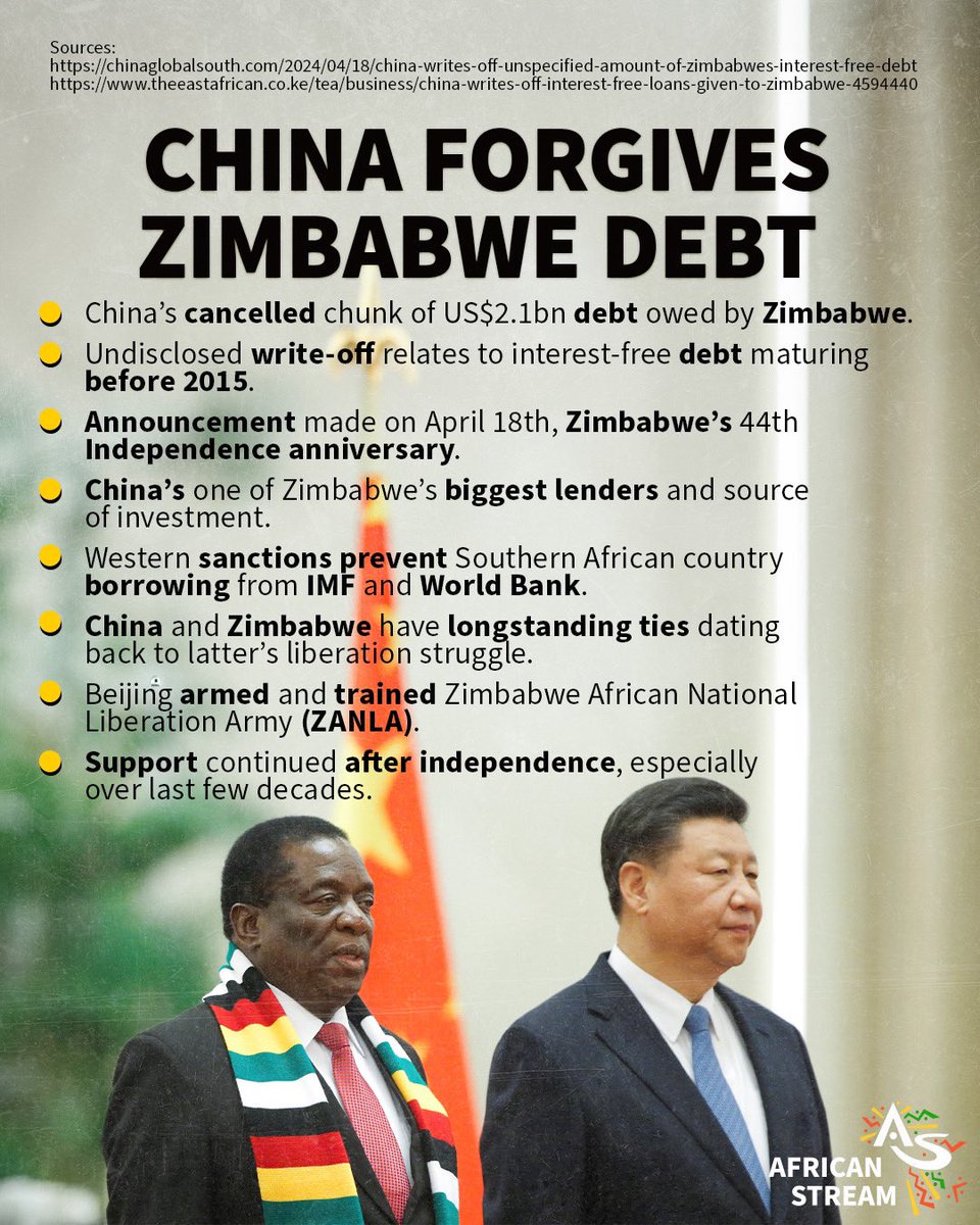 China’s announced it’s writing off some loans owed by Zimbabwe which is struggling with heavy debt. The gesture was made during the African country’s independence celebrations marking 44 years of freedom from British colonial rule. The exact amount remains undisclosed, but