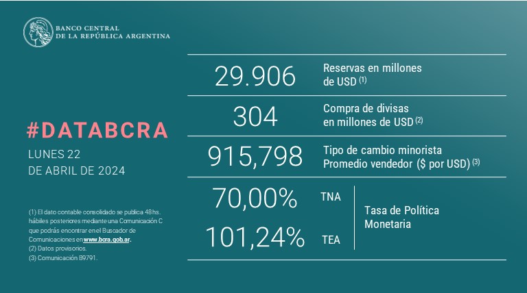 BancoCentral_AR's tweet photo. #DataBCRA
Encontrá la lista de #PrincipalesVariables en: https://t.co/g9kLlo93Ed https://t.co/WnQ9vzOl0b