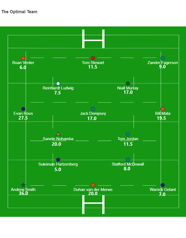 Now, time for average one. United Rugby Championship Superbru Fantasy.

Good calls for captain, back row and kicker put the optimal team over the hump at 222,5.