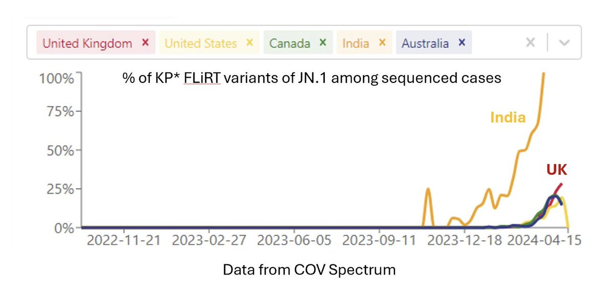 Good summary by @chrischirp on FLiRT variants christinapagel.substack.com/p/covid-levels… On avian flu (H5N1) 239 genome sequences from infected animals were released by @USDA last night, so we should know soon if there are any notable new mutations aphis.usda.gov/livestock-poul….