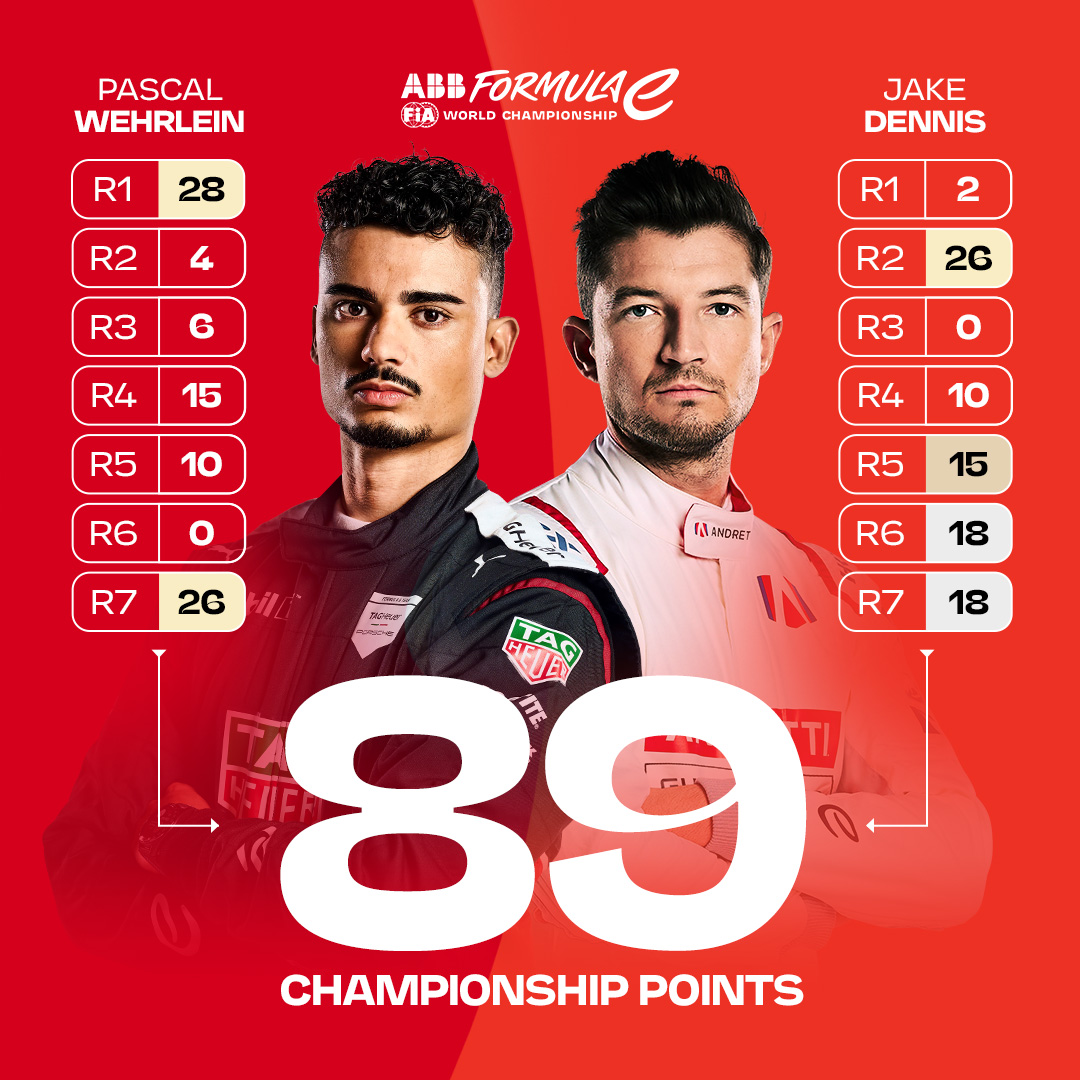 There's nothing in it as we head to Monaco 👀 With the #MonacoEPrix on the horizon @PWehrlein and @JakeDennis19 are on equal points at the head of the championship standings, but who will come out on top on the streets of Monte Carlo?