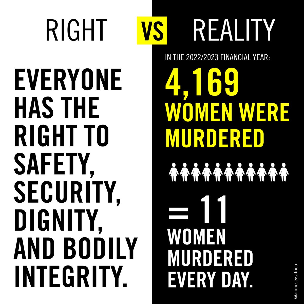 As South Africa approaches a critical election, <a href="/AmnestySAfrica/">@AmnestySAfrica</a> took stock of the massive divide b/w peoples' rights vs lived reality. Re: femicide &amp; GBV, per <a href="/UN_Women/">UN Women</a>, SA continues to fail womxn &amp; girls: The rate of violence against them is among the highest in the world.