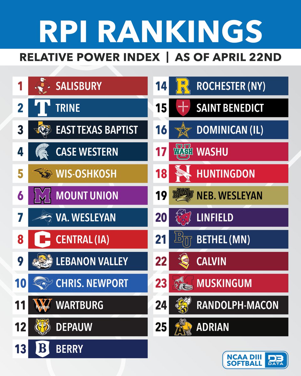 DIII Softball RPI rankings. #d3data #d3 #d3sports #d3softball