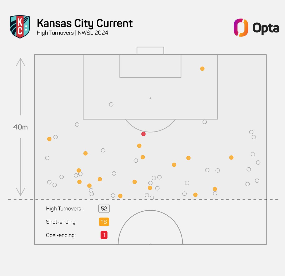 18 - @thekccurrent have forced 18 high turnovers leading to shots this season, five more than any other #NWSL team. Press.