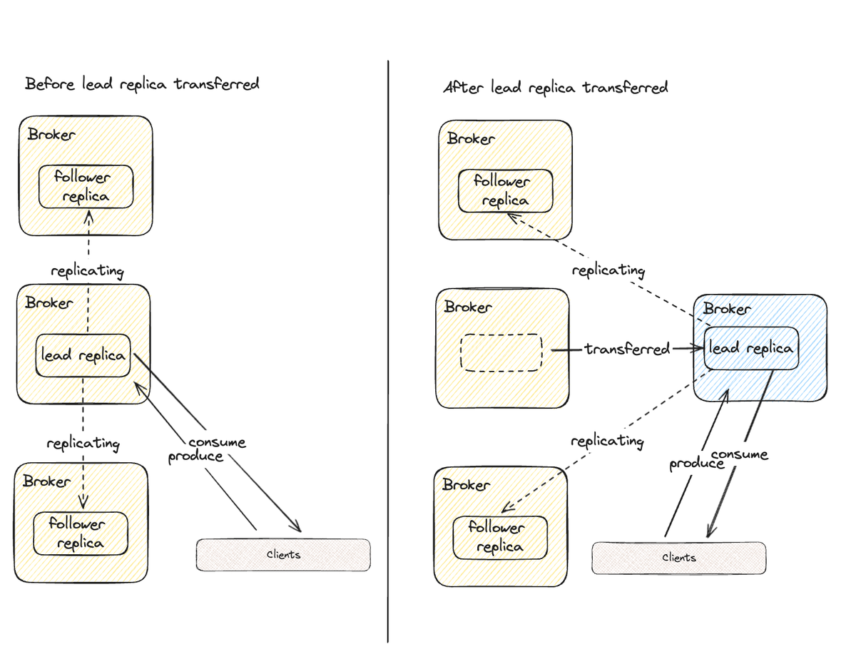 In this case study, you will learn how the Zendesk team migrated their Kafka cluster on EC2 to Kubernetes with zero downtime and incidents ➜ zendesk.engineering/seamless-trans…