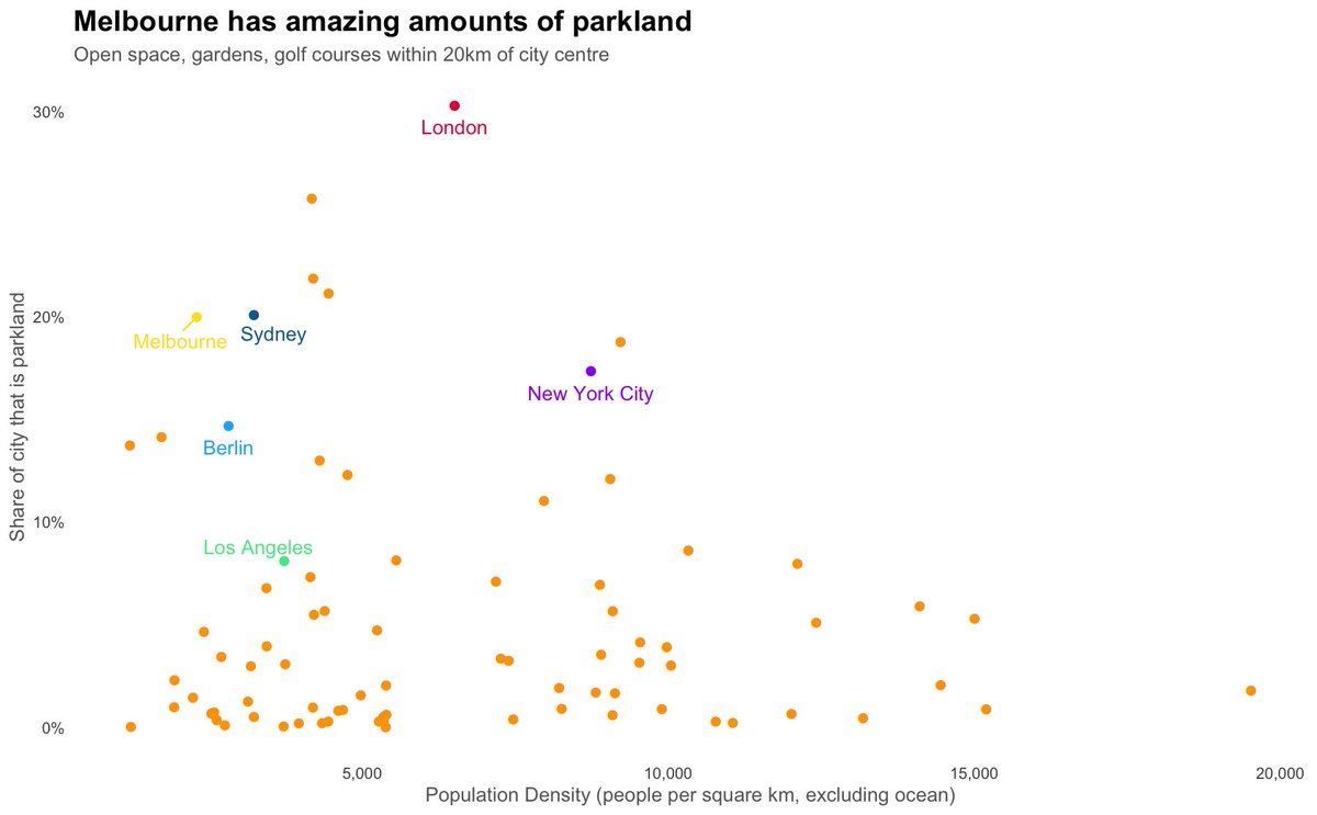 One popular Melbourne NIMBY complaint against housing is that we don't have enough open space. But is that true? Of course not. Australian cities have a tremendous amount of parkland compared to other global cities