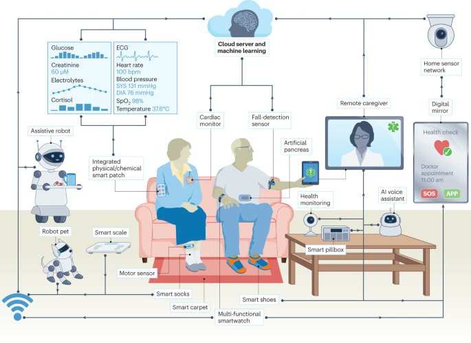 Wearables & smart homes could revolutionize remote health monitoring for seniors, enabling independence & personalized care.

But challenges like digital literacy & data privacy must be addressed.

Read More Here: pubmed.ncbi.nlm.nih.gov/37464029/

#HealthyAging #DigitalHealth #MedTwitter