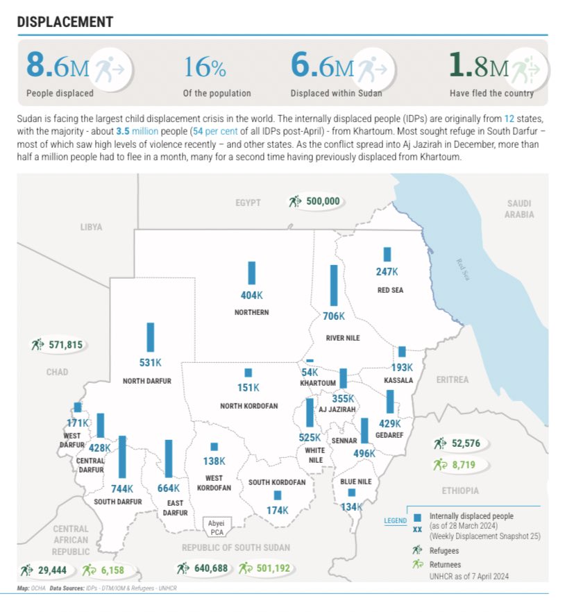 “Sudan is a country of almost 50 million people. Half of them are in emergency situation now. You said earlier reliant on food aid. Frankly, unfortunately, the food aid is not there.” truthout.org/video/sudan-ma…