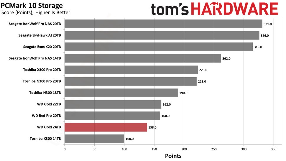 WD Gold 24TB HDD review tomshardware.com/pc-components/…