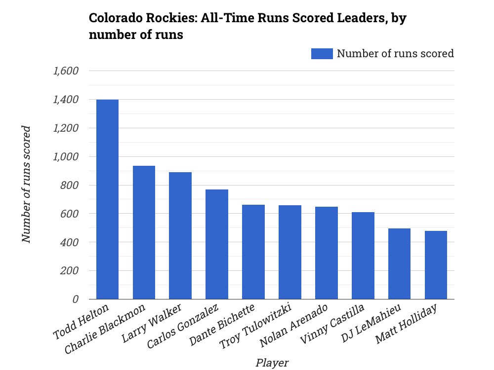 ⭕ Colorado Rockies: All-Time Runs Scored Leaders, by number of runs

✨ Explore: statistico.com/s/colorado-roc…

#ColoradoRockies, #Runs, #US, #MLB