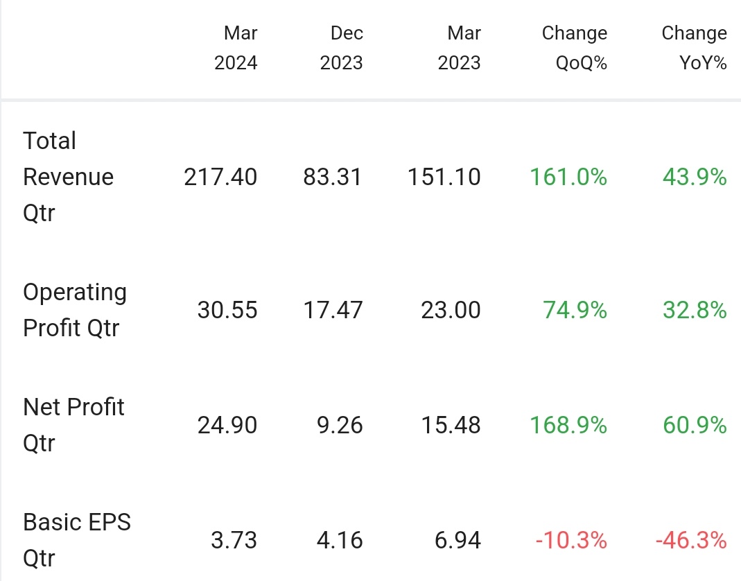 📊Electric Utilities company K P Energy announced consolidated Q4FY24 results: 📊Q4FY24 Financial Highlights: 🏷️The Company has achieved Revenue from EPC segment of Rs 200.80 cr during Q4FY24 which reflects a growth of ~ 40% in comparison to that achieved during Q4FY23 (INR