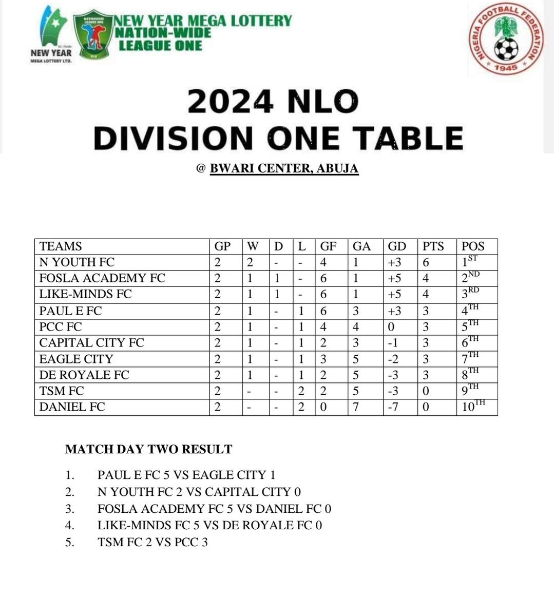 BWARI Table Log After MD 2 

#NLO24
#NewYearMegaLottery
#Sofascore
#Naemosport
#SportsMeetTech
#FirstCentralCreditBureau