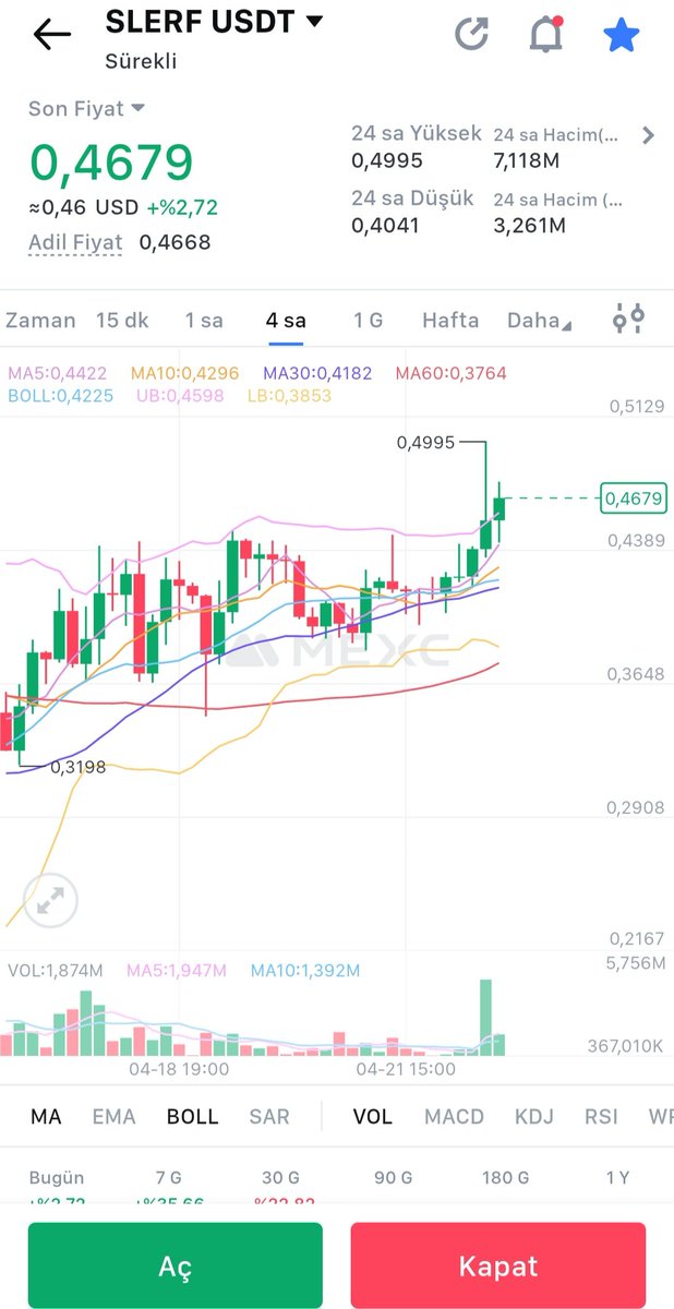 $SLERF'e bak büyük #Bitcoin düşüşünde bizi liq ettikten sonra boğa koşusu yapacağı tutmuş🙂🙂