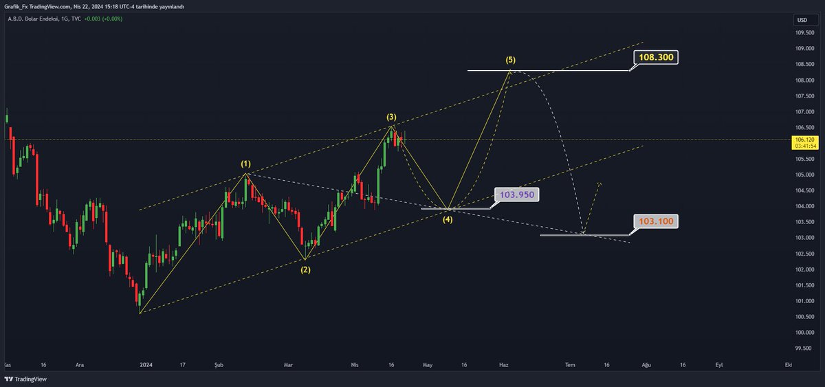 #Grafik_Fx... Daha iyisini Çizene kadar en iyisi Bu grafik.. #DXY ...#Fed den Bu yıl indirimi Bırak Faiz Bekliyorum Grafik şarkısınıda attım sayfaya Her ikisinide Dinler izlerim..😎🧿⚡️⚡️⚡️ youtube.com/watch?v=X0vVwj…